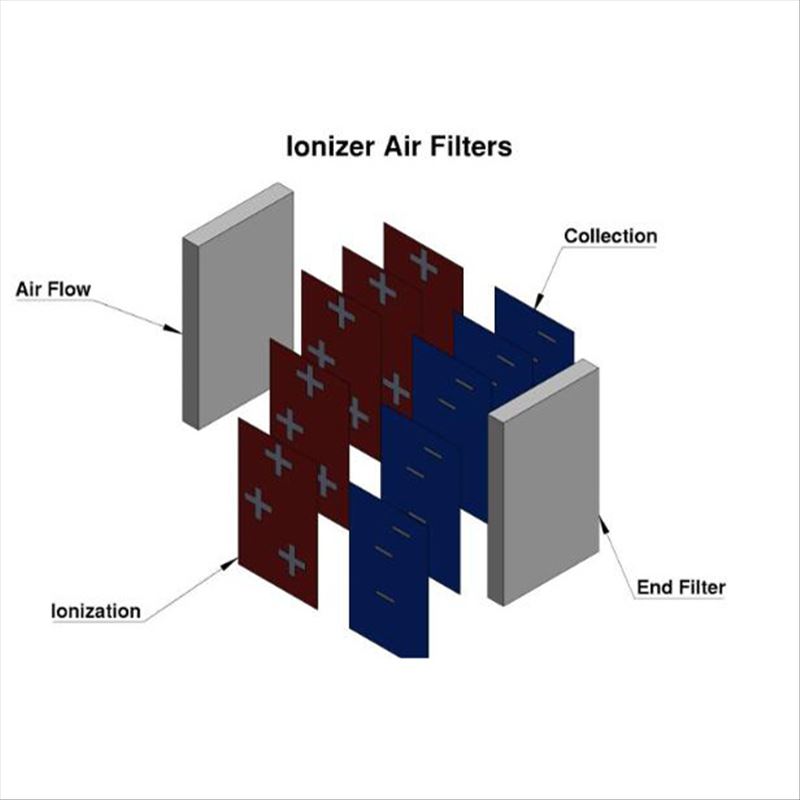Ionisator-Luftfilter