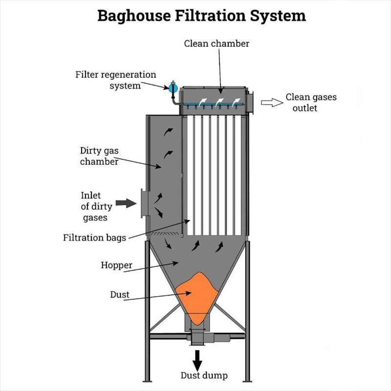 Baghouse-Filter