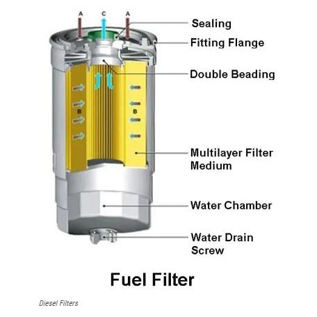 ein Kraftstofffilter funktioniert