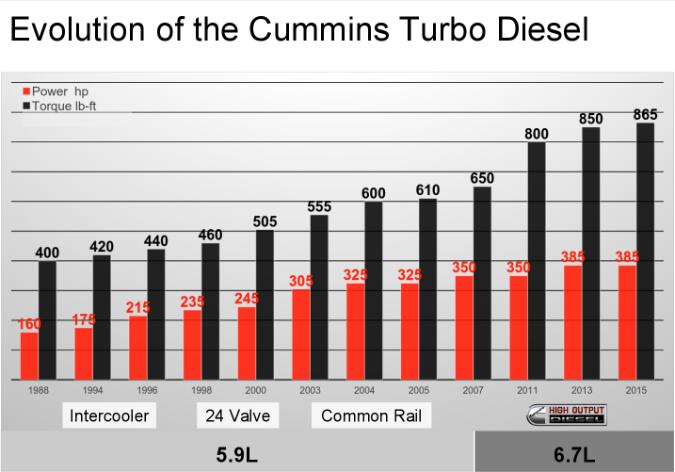 Cummins führte 6,7-Liter-Turbodiesel für Pickups ein