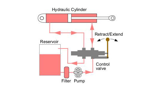 Wie funktioniert hydraulik